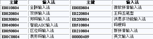 Windows中用注册表来调整输入法的次序