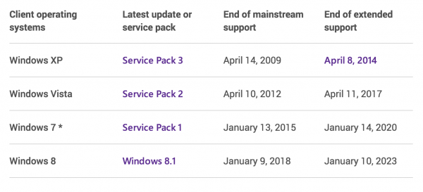 微软宣布今日起不再对Windows 7提供主流支持
