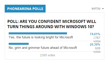 75%的网友,Windows 10