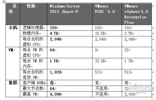 虚拟化技术大比拼 Win Server 2012更胜一筹